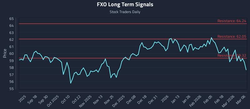 FXO Long Term Analysis for March 8 2026