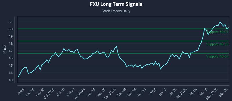 FXU Long Term Analysis for March 8 2026
