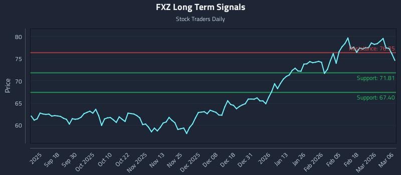 FXZ Long Term Analysis for March 8 2026 FXZ Long Term Analysis for March 8 2026