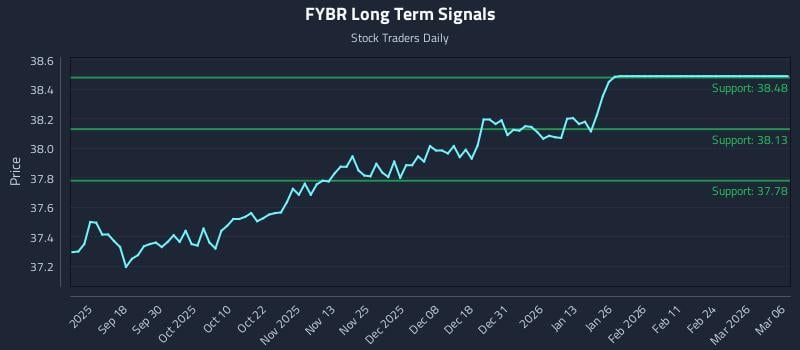 FYBR Long Term Analysis for March 8 2026 FYBR Long Term Analysis for March 8 2026