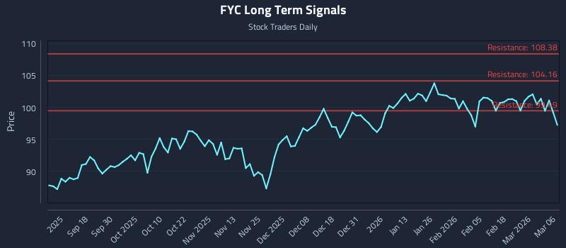 FYC Long Term Analysis for March 8 2026