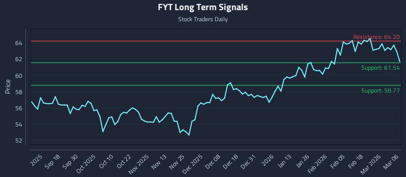 FYT Long Term Analysis for March 8 2026