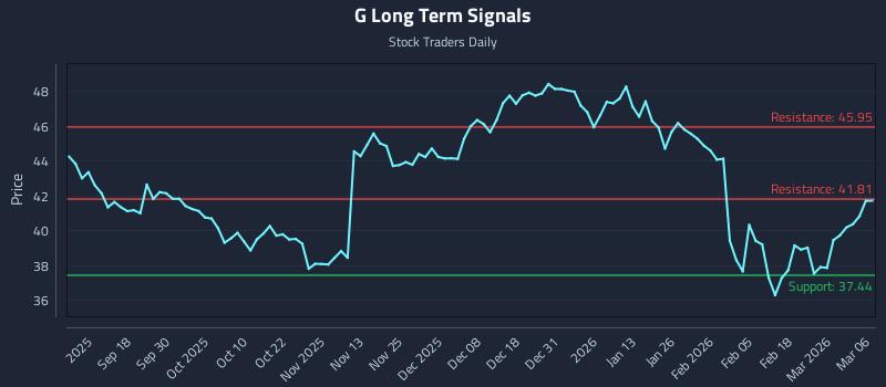 G Long Term Analysis for March 8 2026 G Long Term Analysis for March 8 2026
