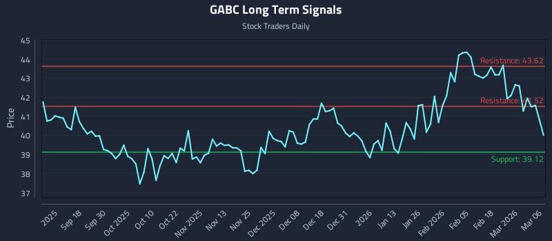 GABC Long Term Analysis for March 8 2026