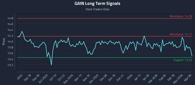 GAIN Long Term Analysis for March 8 2026 GAIN Long Term Analysis for March 8 2026