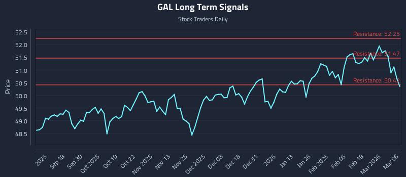 GAL Long Term Analysis for March 8 2026