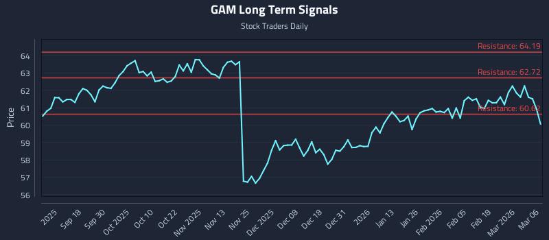 GAM Long Term Analysis for March 8 2026