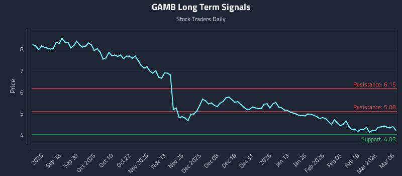GAMB Long Term Analysis for March 8 2026