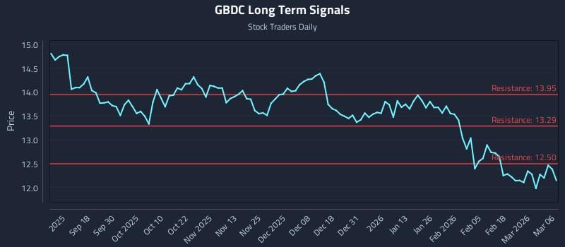 GBDC Long Term Analysis for March 8 2026