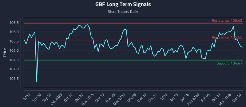 GBF Long Term Analysis for March 8 2026