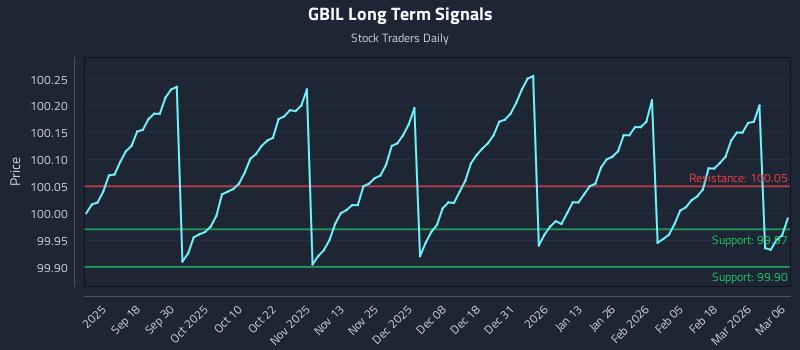 GBIL Long Term Analysis for March 8 2026 GBIL Long Term Analysis for March 8 2026