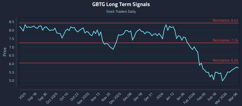 GBTG Long Term Analysis for March 8 2026 GBTG Long Term Analysis for March 8 2026