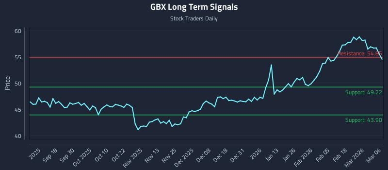 GBX Long Term Analysis for March 8 2026