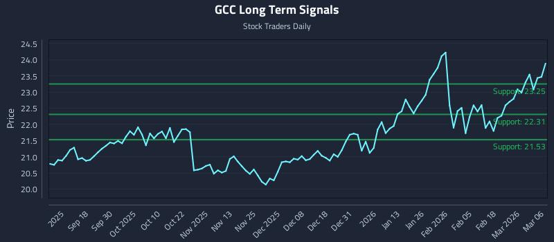 GCC Long Term Analysis for March 8 2026