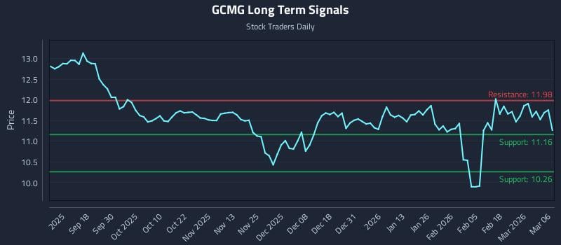 GCMG Long Term Analysis for March 8 2026