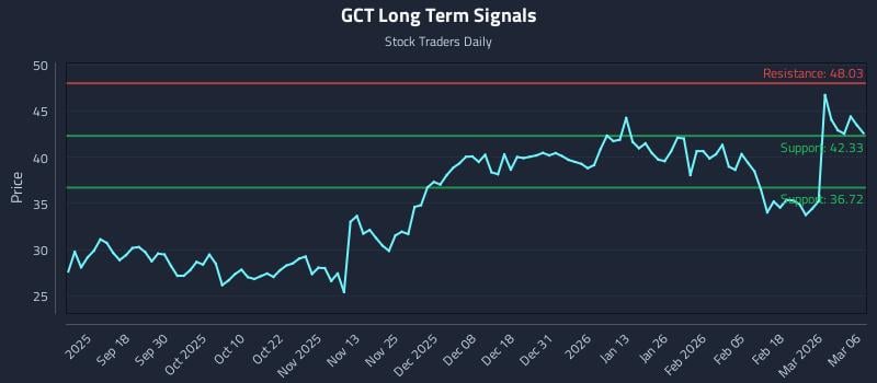 GCT Long Term Analysis for March 8 2026