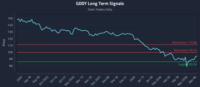 GDDY Long Term Analysis for March 8 2026
