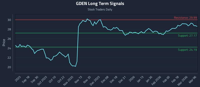 GDEN Long Term Analysis for March 8 2026