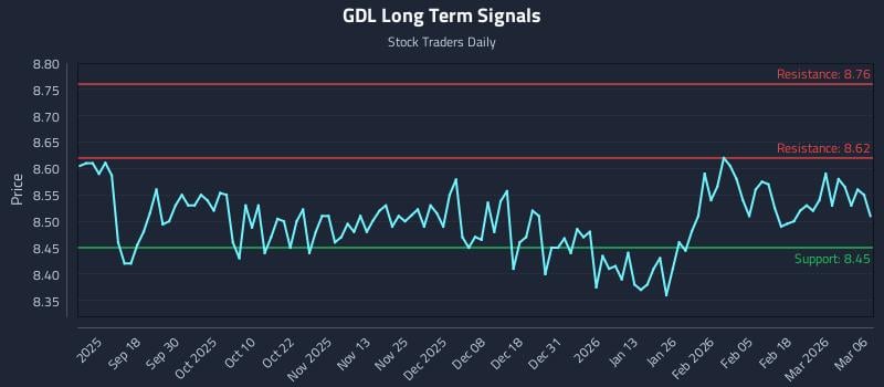 GDL Long Term Analysis for March 8 2026