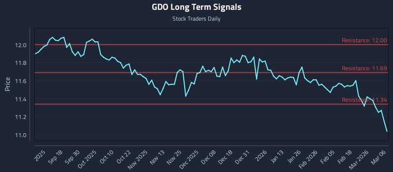 GDO Long Term Analysis for March 8 2026