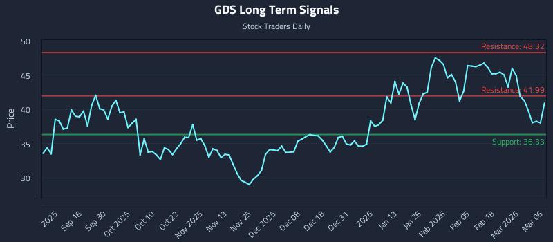 GDS Long Term Analysis for March 8 2026