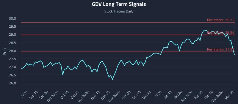 GDV Long Term Analysis for March 8 2026