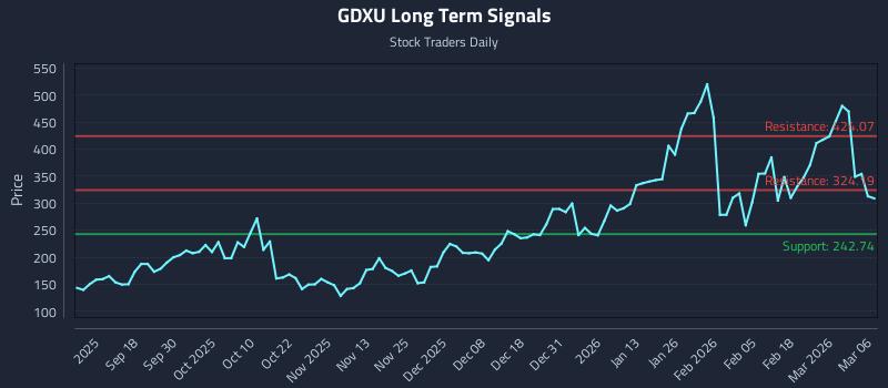 GDXU Long Term Analysis for March 8 2026 GDXU Long Term Analysis for March 8 2026