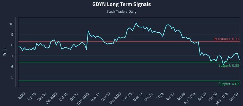 GDYN Long Term Analysis for March 8 2026