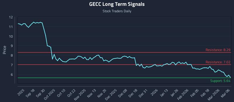 GECC Long Term Analysis for March 8 2026