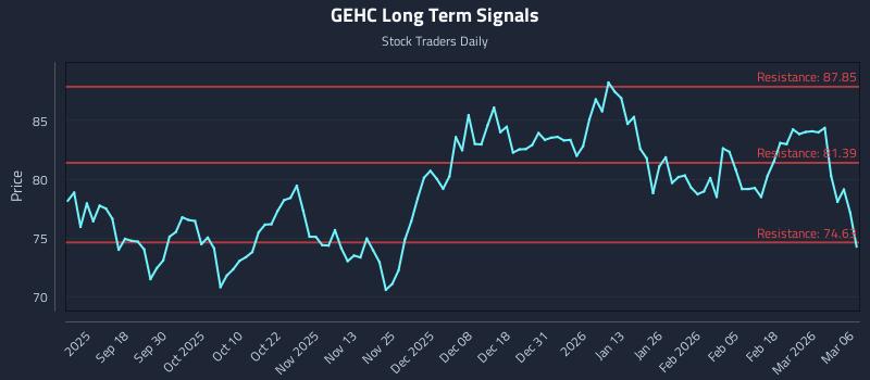 GEHC Long Term Analysis for March 8 2026