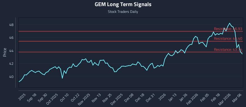 GEM Long Term Analysis for March 8 2026
