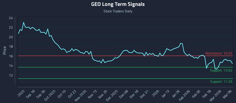 GEO Long Term Analysis for March 8 2026 GEO Long Term Analysis for March 8 2026
