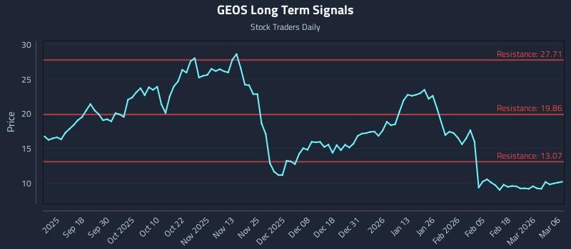 GEOS Long Term Analysis for March 8 2026