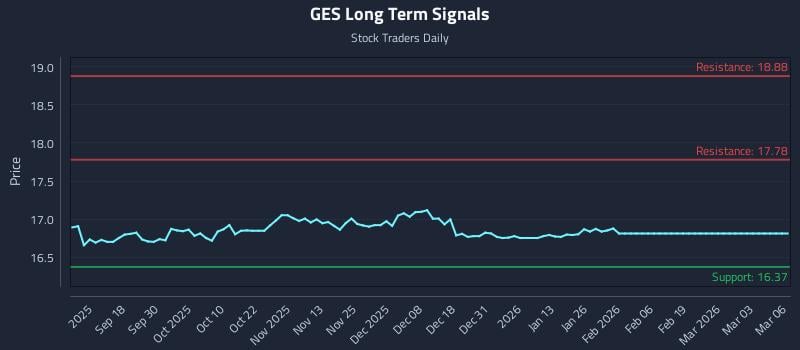GES Long Term Analysis for March 8 2026