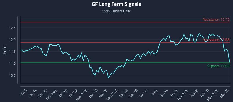 GF Long Term Analysis for March 8 2026 GF Long Term Analysis for March 8 2026