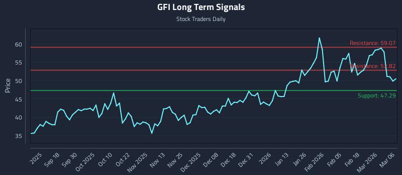 GFI Long Term Analysis for March 8 2026 GFI Long Term Analysis for March 8 2026