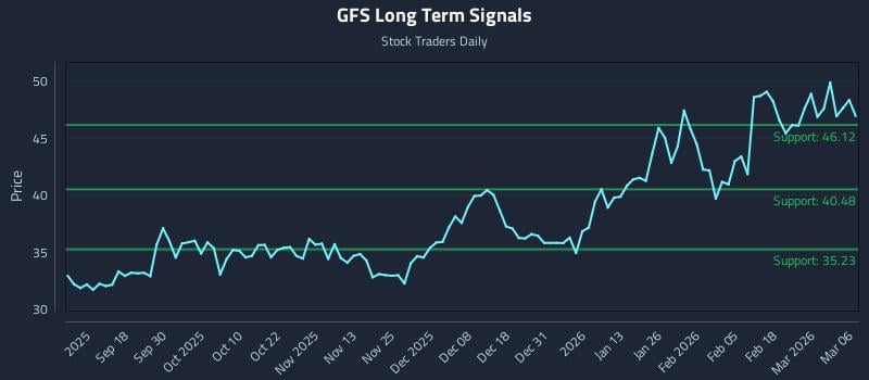 GFS Long Term Analysis for March 8 2026