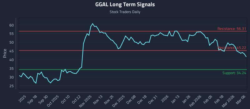 GGAL Long Term Analysis for March 8 2026