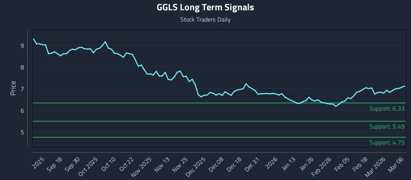 GGLS Long Term Analysis for March 8 2026 GGLS Long Term Analysis for March 8 2026