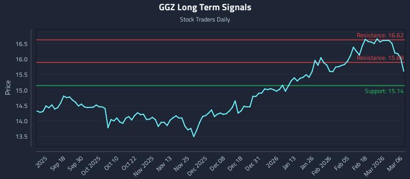 GGZ Long Term Analysis for March 8 2026
