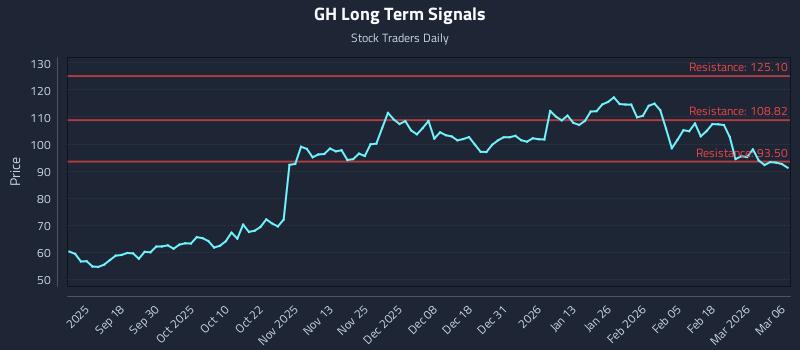 GH Long Term Analysis for March 8 2026