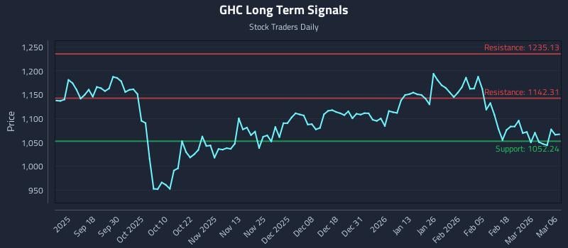 GHC Long Term Analysis for March 8 2026