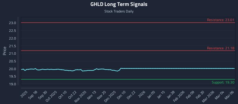 GHLD Long Term Analysis for March 8 2026 GHLD Long Term Analysis for March 8 2026