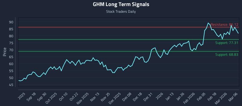 GHM Long Term Analysis for March 8 2026