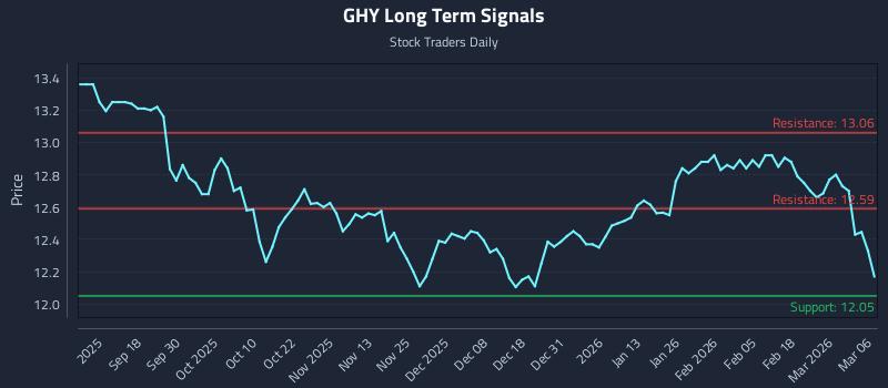 GHY Long Term Analysis for March 8 2026