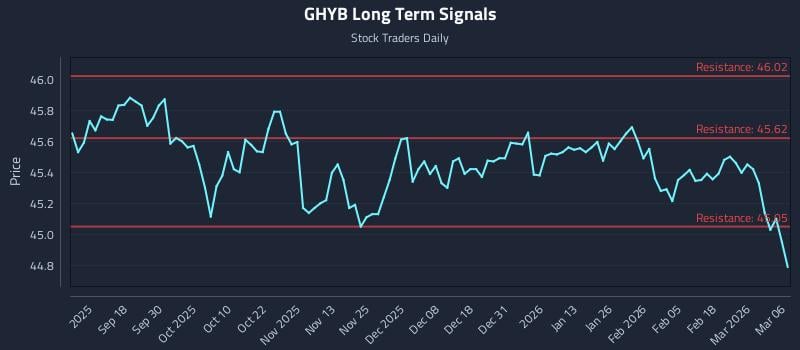 GHYB Long Term Analysis for March 8 2026