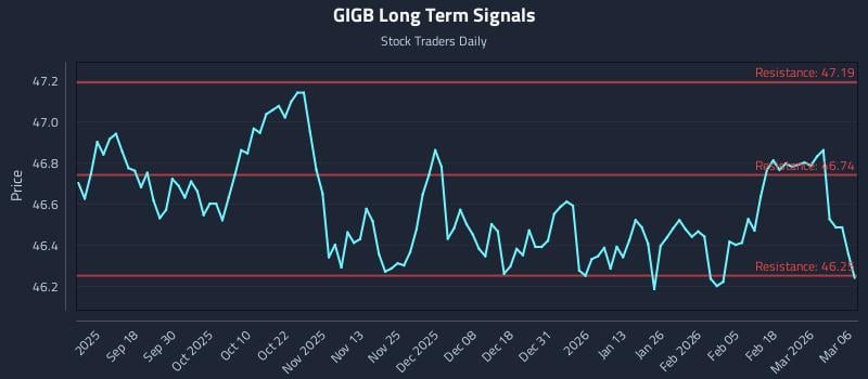 GIGB Long Term Analysis for March 8 2026 GIGB Long Term Analysis for March 8 2026