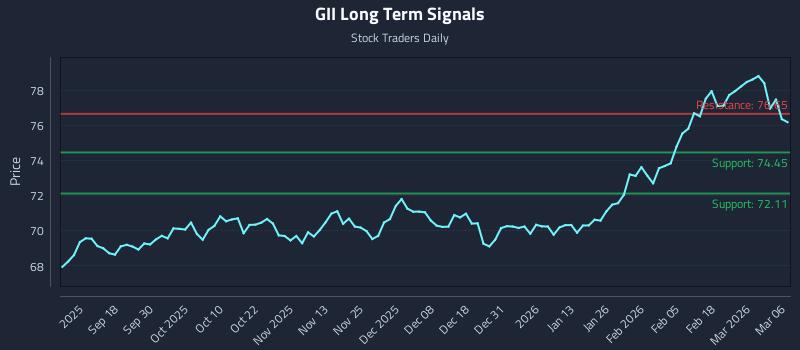 GII Long Term Analysis for March 8 2026