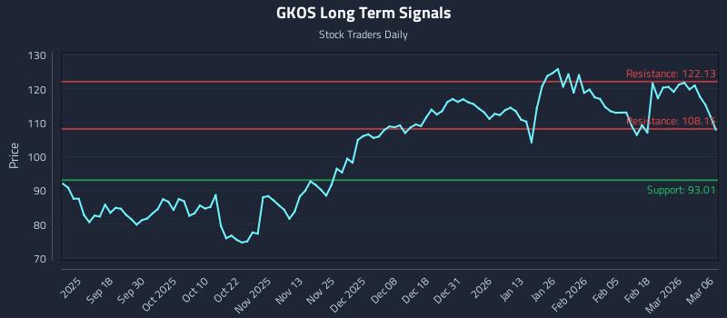 GKOS Long Term Analysis for March 8 2026