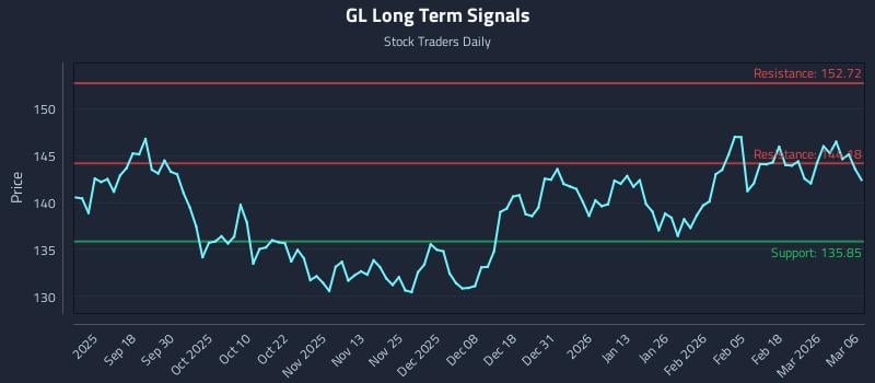 GL Long Term Analysis for March 8 2026